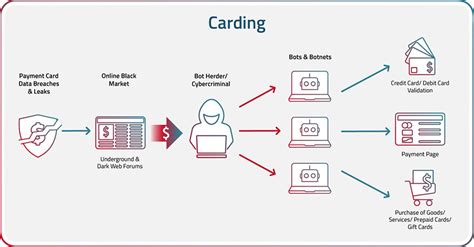 how do you use carding.